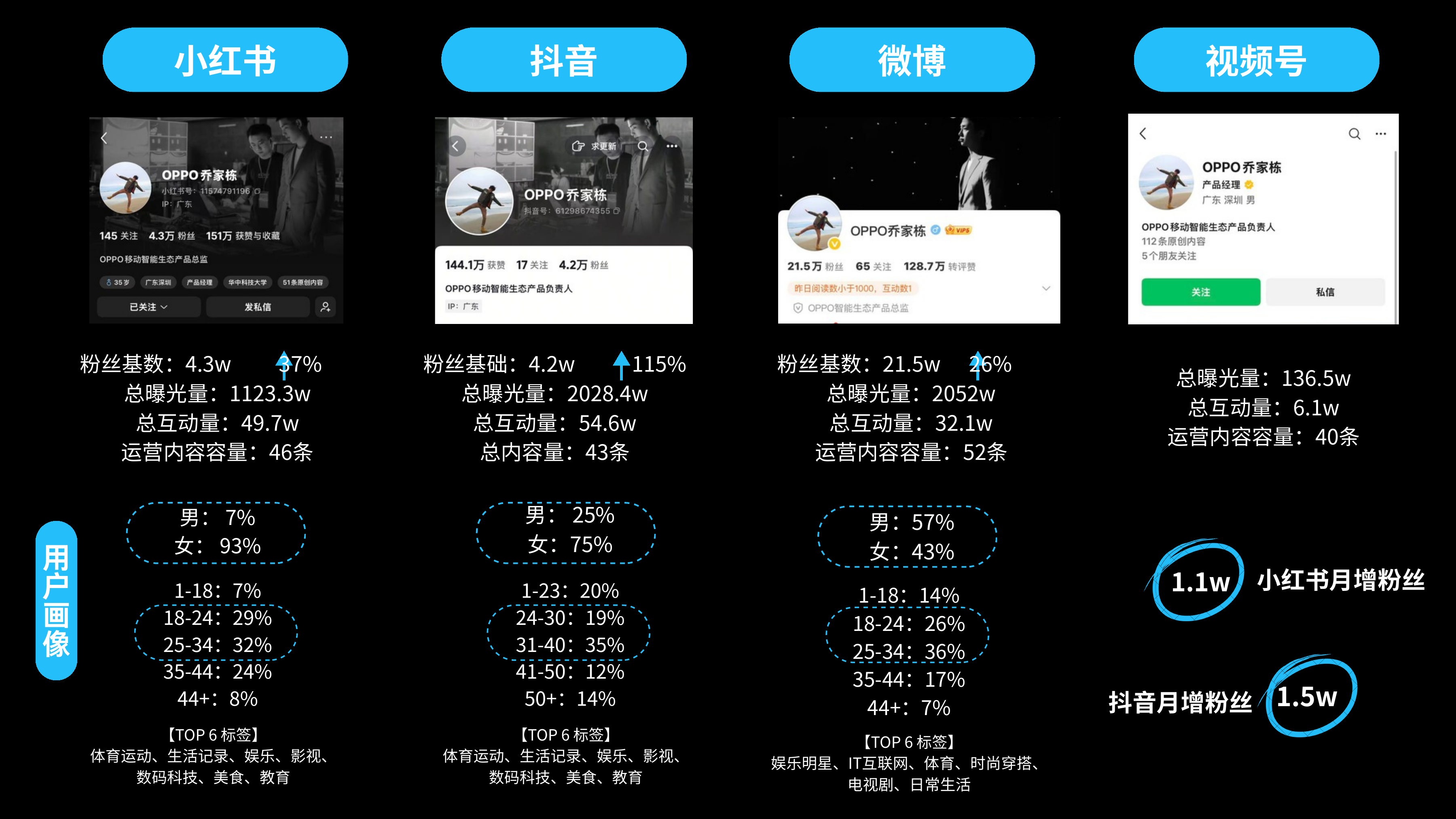 小红书、抖音、微博与视频号账号矩阵完整数据图